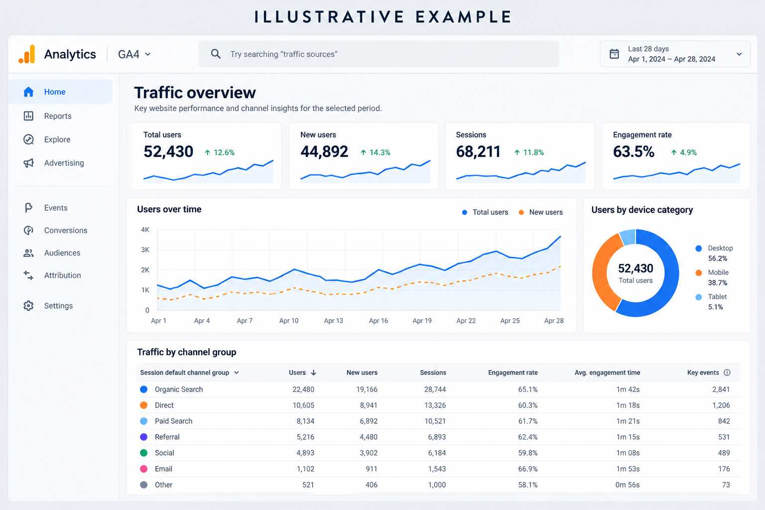 Illustrative GA4 analytics interface with fictional sample data