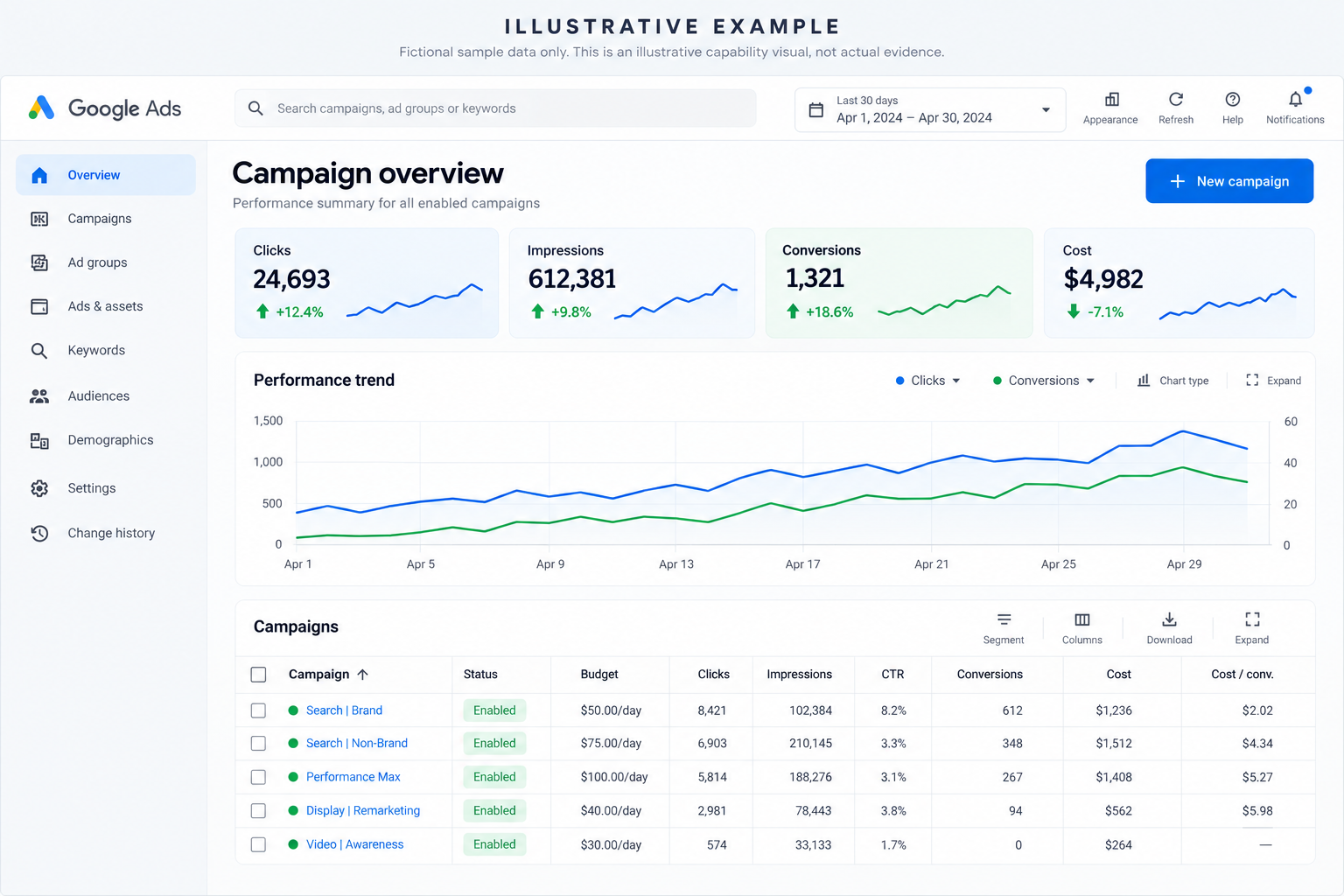 Illustrative Google Ads campaigns interface with fictional sample data
