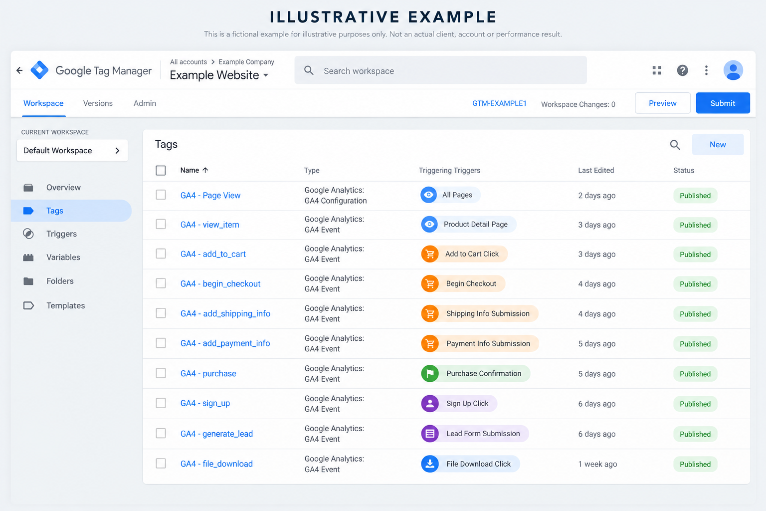 Illustrative Google Tag Manager interface with fictional sample data