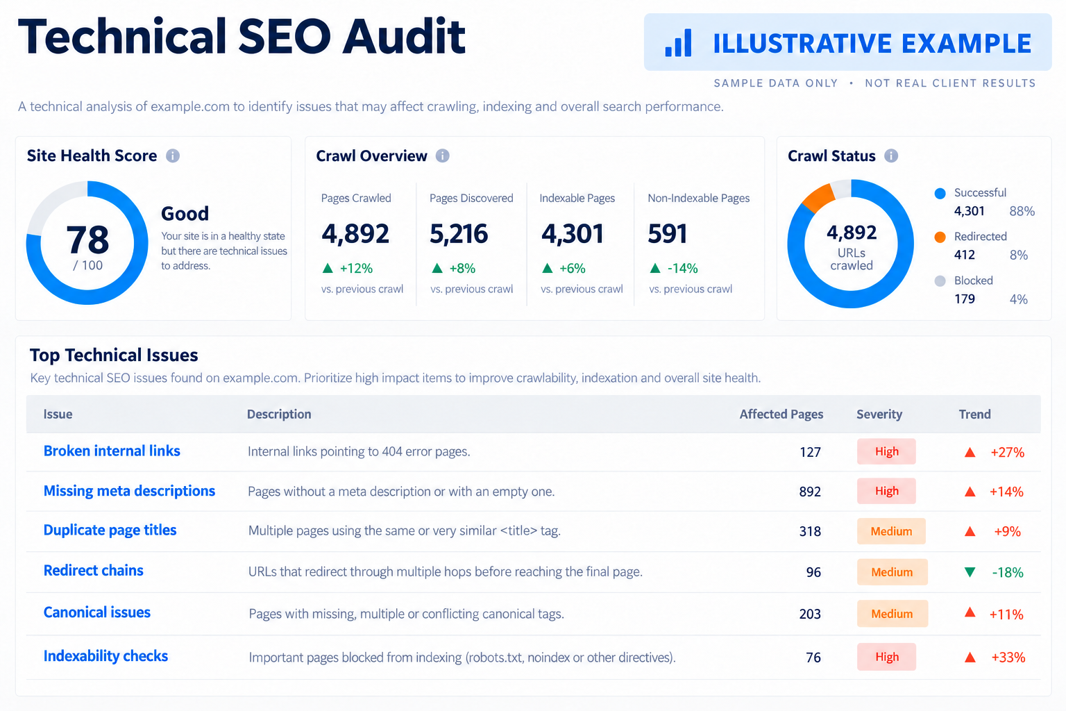 Illustrative technical SEO audit dashboard with fictional sample data